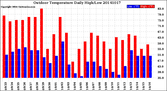 Milwaukee Weather Outdoor Temperature<br>Daily High/Low
