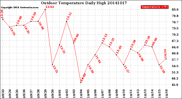 Milwaukee Weather Outdoor Temperature<br>Daily High