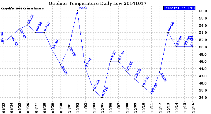 Milwaukee Weather Outdoor Temperature<br>Daily Low