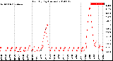 Milwaukee Weather Rain<br>By Day<br>(Inches)