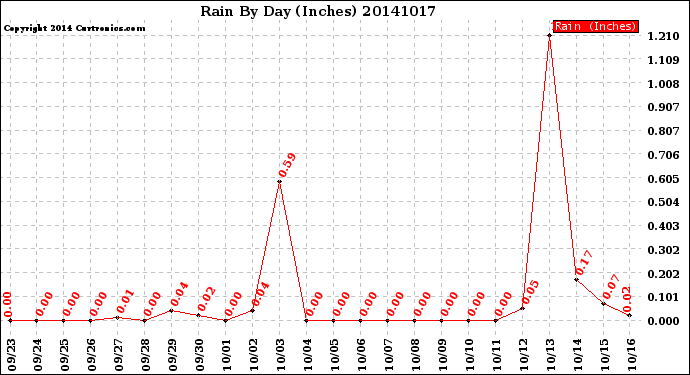 Milwaukee Weather Rain<br>By Day<br>(Inches)
