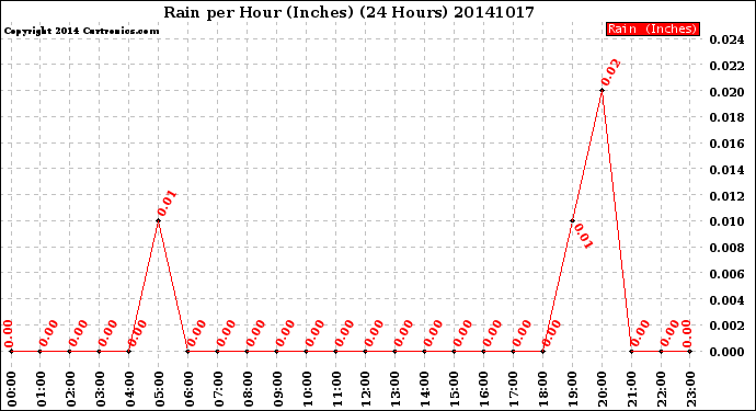 Milwaukee Weather Rain<br>per Hour<br>(Inches)<br>(24 Hours)