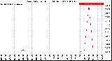 Milwaukee Weather Rain Rate<br>per Hour<br>(24 Hours)