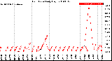 Milwaukee Weather Rain Rate<br>Daily High