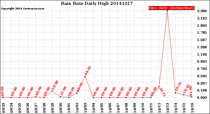 Milwaukee Weather Rain Rate<br>Daily High