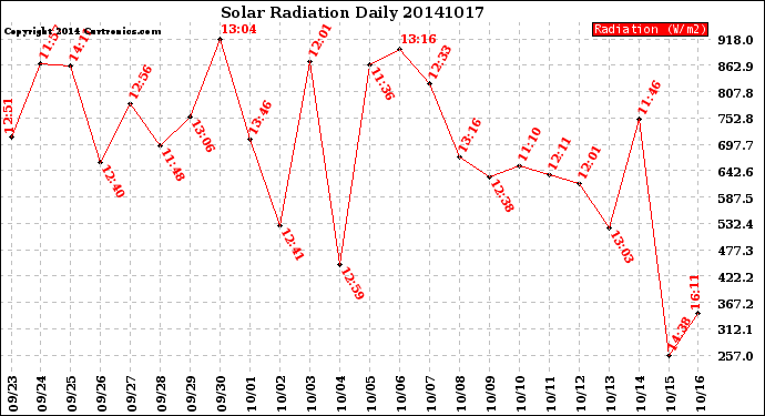 Milwaukee Weather Solar Radiation<br>Daily