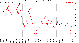 Milwaukee Weather THSW Index<br>Daily High