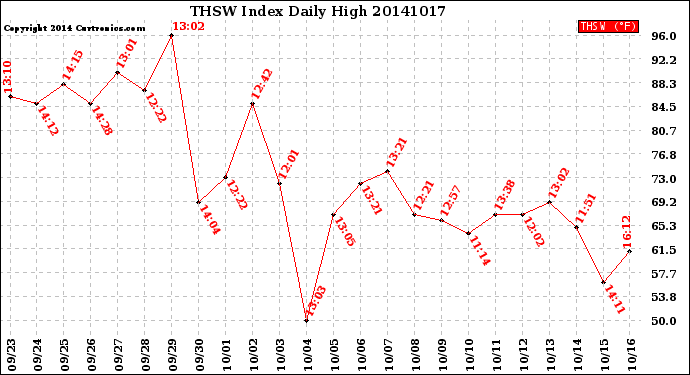 Milwaukee Weather THSW Index<br>Daily High