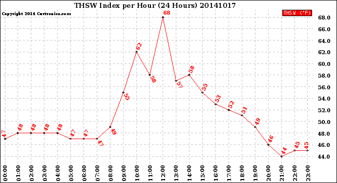 Milwaukee Weather THSW Index<br>per Hour<br>(24 Hours)