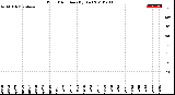 Milwaukee Weather Wind Direction<br>(By Day)