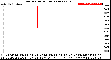 Milwaukee Weather Rain Rate<br>per Minute<br>(24 Hours)