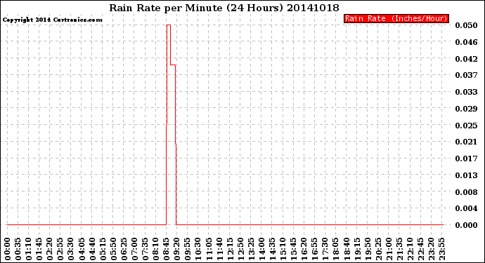 Milwaukee Weather Rain Rate<br>per Minute<br>(24 Hours)