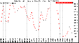 Milwaukee Weather Solar Radiation<br>Avg per Day W/m2/minute