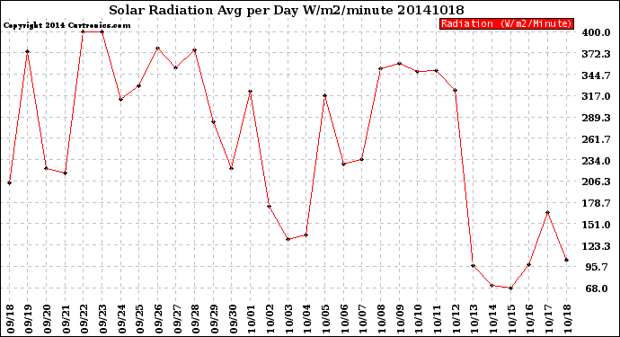 Milwaukee Weather Solar Radiation<br>Avg per Day W/m2/minute