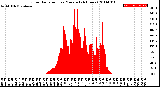 Milwaukee Weather Solar Radiation<br>per Minute<br>(24 Hours)