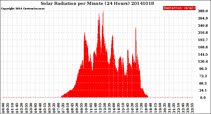 Milwaukee Weather Solar Radiation<br>per Minute<br>(24 Hours)