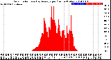 Milwaukee Weather Solar Radiation<br>& Day Average<br>per Minute<br>(Today)