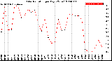 Milwaukee Weather Solar Radiation<br>per Day KW/m2