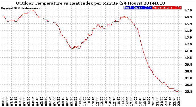 Milwaukee Weather Outdoor Temperature<br>vs Heat Index<br>per Minute<br>(24 Hours)