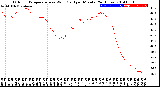 Milwaukee Weather Outdoor Temperature<br>vs Wind Chill<br>per Minute<br>(24 Hours)