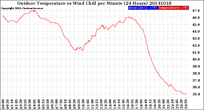 Milwaukee Weather Outdoor Temperature<br>vs Wind Chill<br>per Minute<br>(24 Hours)