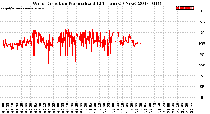 Milwaukee Weather Wind Direction<br>Normalized<br>(24 Hours) (New)