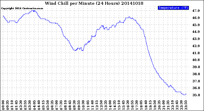 Milwaukee Weather Wind Chill<br>per Minute<br>(24 Hours)