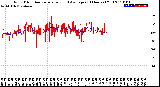 Milwaukee Weather Wind Direction<br>Normalized and Average<br>(24 Hours) (Old)