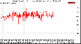 Milwaukee Weather Wind Direction<br>Normalized<br>(24 Hours) (Old)