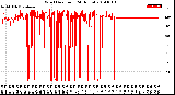 Milwaukee Weather Wind Direction<br>(24 Hours)