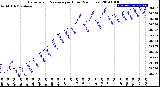 Milwaukee Weather Barometric Pressure<br>per Hour<br>(24 Hours)