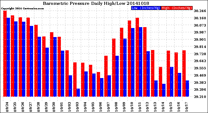 Milwaukee Weather Barometric Pressure<br>Daily High/Low