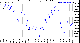 Milwaukee Weather Barometric Pressure<br>Daily High