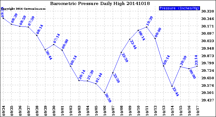 Milwaukee Weather Barometric Pressure<br>Daily High