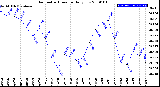 Milwaukee Weather Barometric Pressure<br>Daily Low