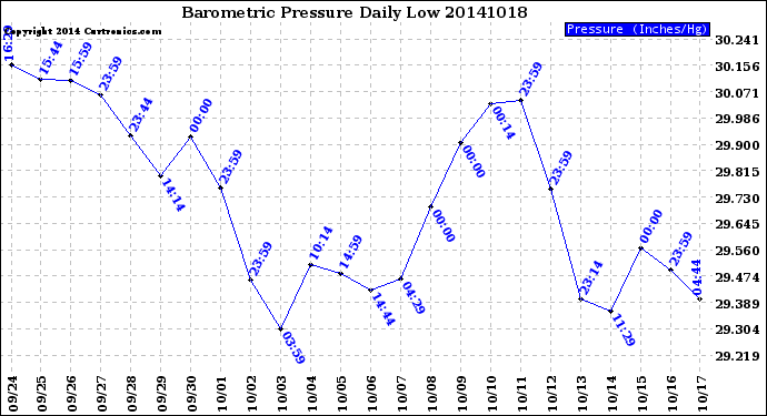 Milwaukee Weather Barometric Pressure<br>Daily Low