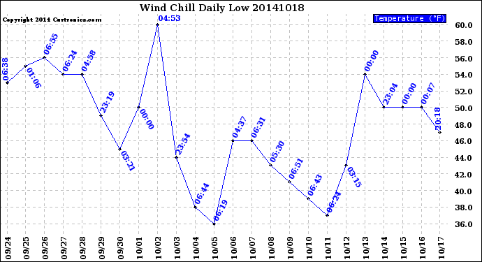 Milwaukee Weather Wind Chill<br>Daily Low