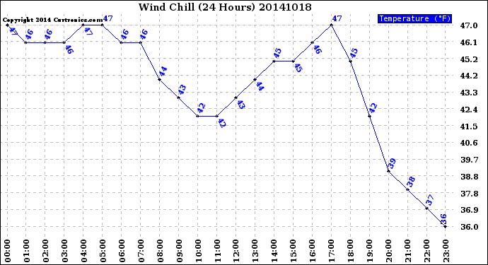 Milwaukee Weather Wind Chill<br>(24 Hours)
