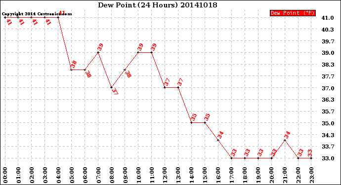 Milwaukee Weather Dew Point<br>(24 Hours)