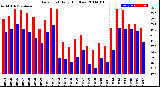 Milwaukee Weather Dew Point<br>Daily High/Low