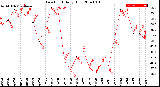 Milwaukee Weather Dew Point<br>Daily High