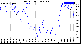 Milwaukee Weather Dew Point<br>Daily Low