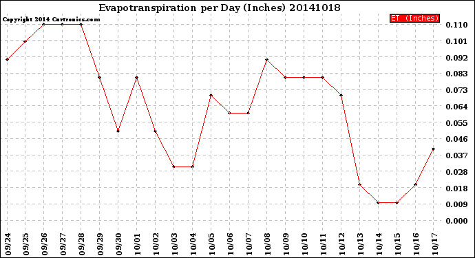 Milwaukee Weather Evapotranspiration<br>per Day (Inches)