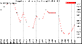 Milwaukee Weather Evapotranspiration<br>per Day (Ozs sq/ft)