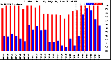 Milwaukee Weather Outdoor Humidity<br>Daily High/Low