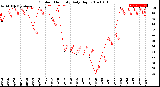 Milwaukee Weather Outdoor Humidity<br>Daily High