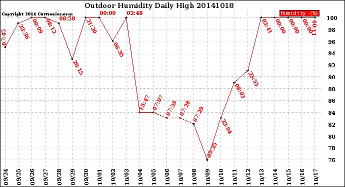 Milwaukee Weather Outdoor Humidity<br>Daily High