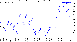 Milwaukee Weather Outdoor Humidity<br>Daily Low