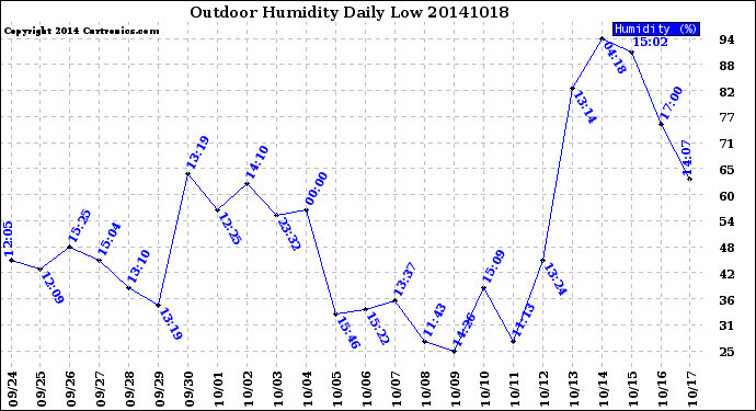 Milwaukee Weather Outdoor Humidity<br>Daily Low