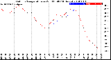 Milwaukee Weather Outdoor Temperature<br>vs Wind Chill<br>(24 Hours)